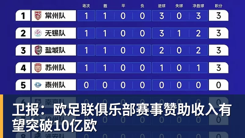 千亿体育卫报：欧足联俱乐部赛事赞助收入有望突破10亿欧